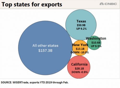 CNBC table of US Exports in the 1st Quarter of 2019 Source: https://www.cnbc.com/2019/04/25/texas-exports-boosted-by-oil-rise-3-times-faster-than-us-increase.html 