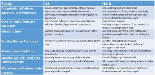 Enterprise Environmental Factors, US vs Haiti