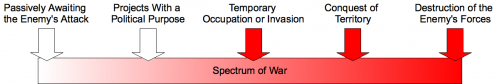 Five points on a spectrum