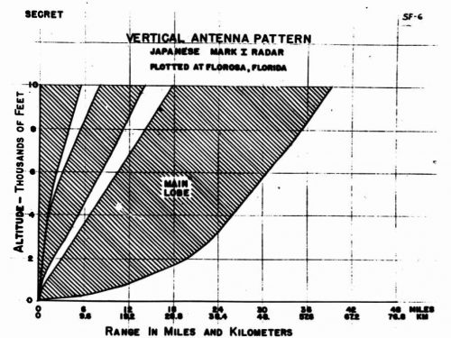 This is the radar detection or "Fade" chart for the Type 11 Imperial Japanese Navy radar that US Marines captured on Guadalcanal. When you were tracking a plane with a radar in WW2. The range at which a plane disappeared and reappeared told you it's altitude. This fact was used extensively by US Navy shipborne radars starting in 1943 for fighter control. It was unknown to US military radar operators in 1942