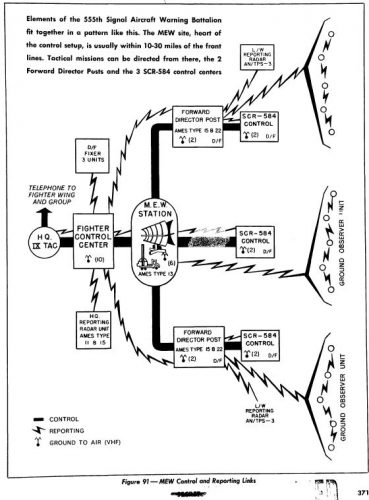 This is the IXth Tactical Air Command Radar & C3I diagram 