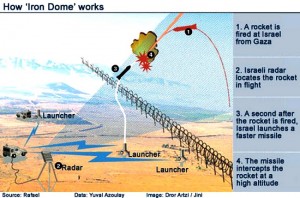 Iron Dome ABM system diagram