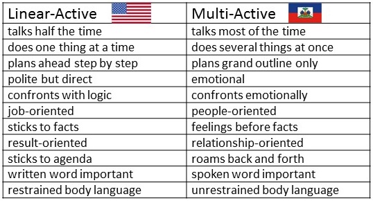 Linear-Active vs Multi-Active