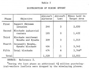 Operation Starvation mine count per operational phase