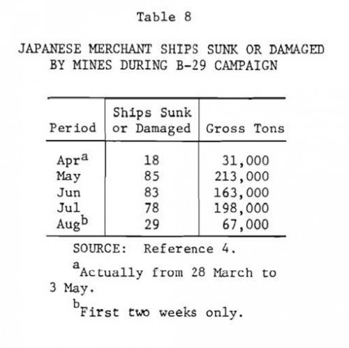 Operation Starvation Ship Tonnage Sunk [made up of 500 ton(+)  ships] -- Source: Apr 1974 Rand Study "Lessons From an Aerial Mining Campaign (Operation Starvation)" by Frederick M. Sallagar