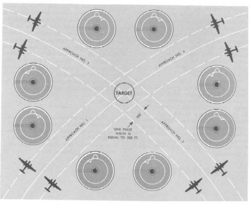 This graphic shows the four flight approaches to a Shoran designated target with the visual PPI cathod ray tube display results for each approach.