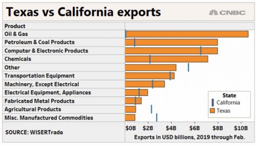 Texas versus California Foreign Trade in the 1st Quarter of 2019 Source: https://www.cnbc.com/2019/04/25/texas-exports-boosted-by-oil-rise-3-times-faster-than-us-increase.html