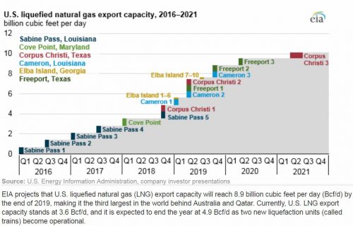 EIA projection of Liquefied Natural Gas Export Capacity from 2016 - 2021. Date of projection Dec 2018