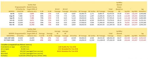Planned US Strategic Conventional Bombing Tonnages July thru December 1945.