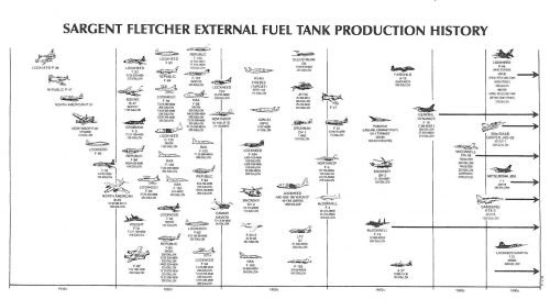 Sargent Fletcher drop tank history from 1940 to 2000