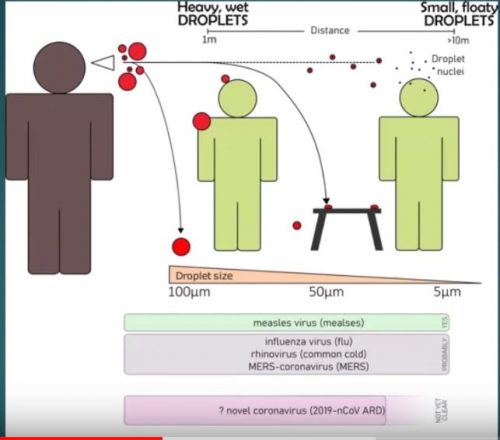 This graphic explains the technical definition of airborne transmission.