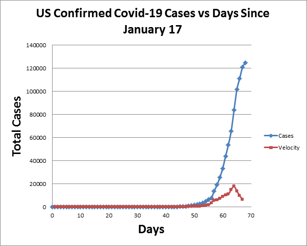 US Covid-19 Cases and Rate of Change