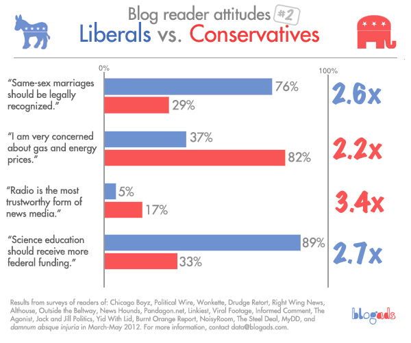 Survey of Blog Reader Attitudes, Part II